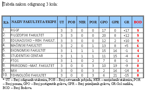 tabela-3-kolo